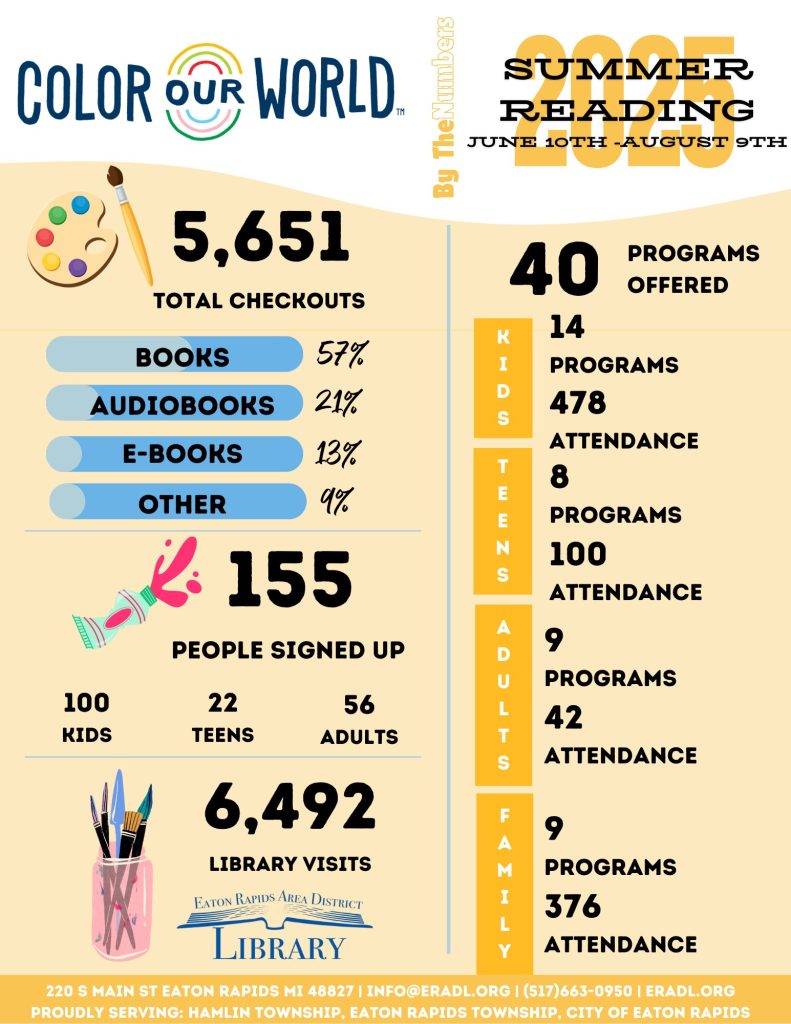Infographic for Color Our World Summer Reading program: 5,651 checkouts (57% books, 21% audiobooks, 14% e-books, 8% other), 155 signups, 6,492 visitors, 40 programs, and program attendance by kids, teens, adults, and families.